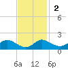 Kent Island Narrows tide chart for Sunday, November 2, 2025