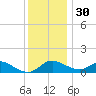 Kent Island Narrows tide chart for Sunday, November 30, 2025