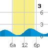 Kent Island Narrows tide chart for Monday, November 3, 2025