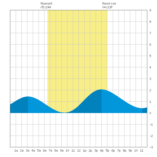 Kent Island Narrows tide chart for Tuesday, November 4, 2025