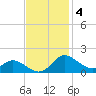 Kent Island Narrows tide chart for Tuesday, November 4, 2025