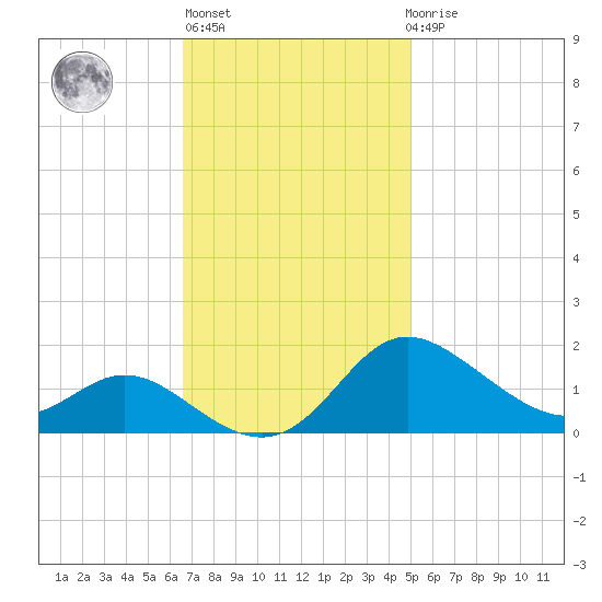 Kent Island Narrows tide chart for Wednesday, November 5, 2025
