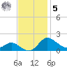 Kent Island Narrows tide chart for Wednesday, November 5, 2025