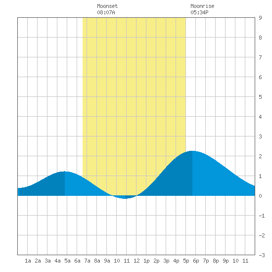 Kent Island Narrows tide chart for Thursday, November 6, 2025