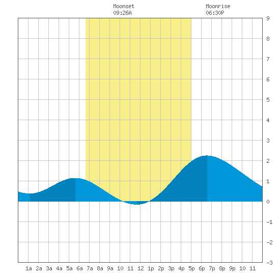 Kent Island Narrows tide chart for Friday, November 7, 2025