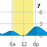 Kent Island Narrows tide chart for Friday, November 7, 2025