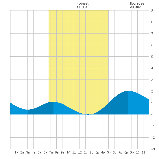 Kent Island Narrows tide chart for Sunday, November 9, 2025