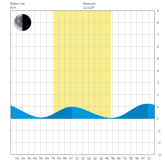 Kent Island Narrows tide chart for Thursday, December 11, 2025