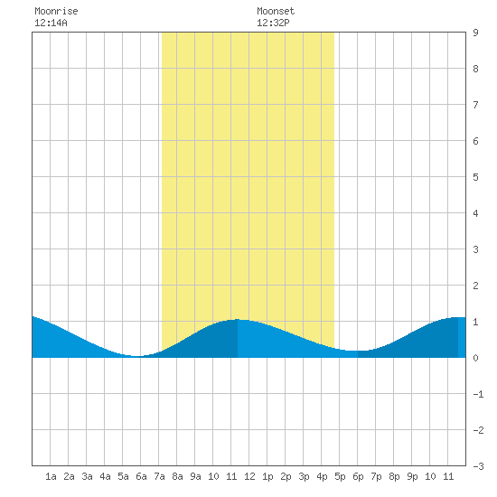 Kent Island Narrows tide chart for Friday, December 12, 2025