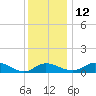 Kent Island Narrows tide chart for Friday, December 12, 2025