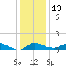 Kent Island Narrows tide chart for Saturday, December 13, 2025
