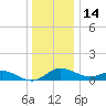 Kent Island Narrows tide chart for Sunday, December 14, 2025