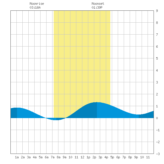 Kent Island Narrows tide chart for Monday, December 15, 2025
