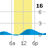 Kent Island Narrows tide chart for Tuesday, December 16, 2025