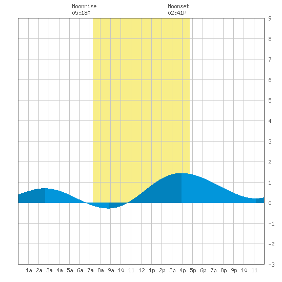 Kent Island Narrows tide chart for Wednesday, December 17, 2025