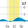 Kent Island Narrows tide chart for Wednesday, December 17, 2025