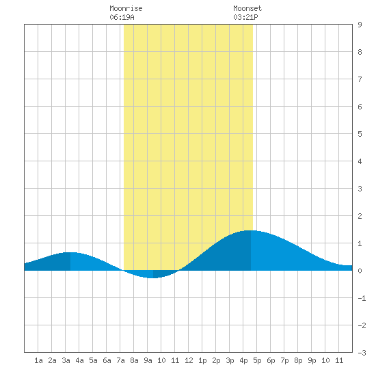 Kent Island Narrows tide chart for Thursday, December 18, 2025