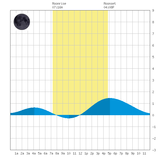 Kent Island Narrows tide chart for Friday, December 19, 2025