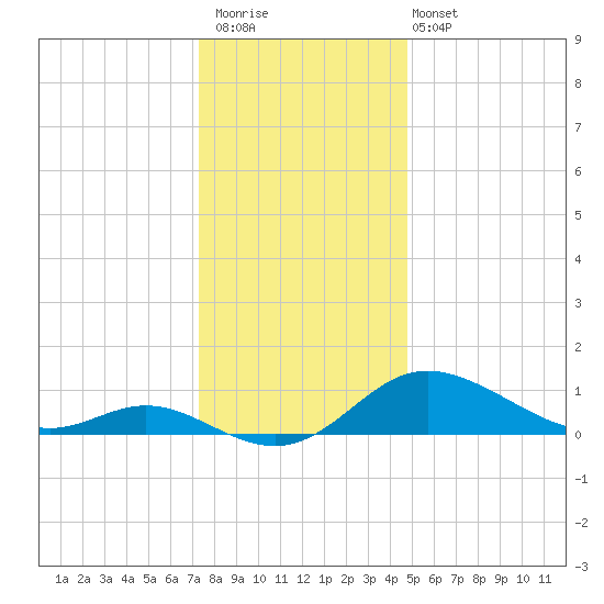 Kent Island Narrows tide chart for Saturday, December 20, 2025
