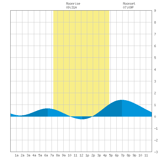 Kent Island Narrows tide chart for Monday, December 22, 2025