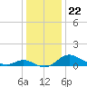 Kent Island Narrows tide chart for Monday, December 22, 2025