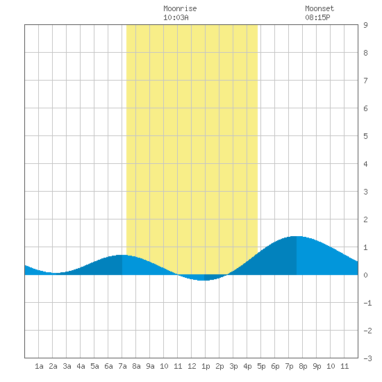 Kent Island Narrows tide chart for Tuesday, December 23, 2025