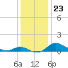 Kent Island Narrows tide chart for Tuesday, December 23, 2025