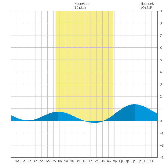 Kent Island Narrows tide chart for Wednesday, December 24, 2025