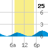 Kent Island Narrows tide chart for Thursday, December 25, 2025