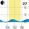 Kent Island Narrows tide chart for Saturday, December 27, 2025