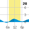 Kent Island Narrows tide chart for Sunday, December 28, 2025