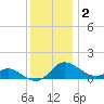 Kent Island Narrows tide chart for Tuesday, December 2, 2025