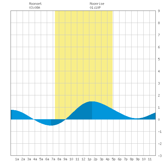 Kent Island Narrows tide chart for Tuesday, December 30, 2025