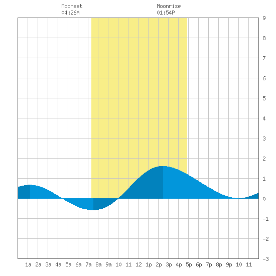 Kent Island Narrows tide chart for Wednesday, December 31, 2025