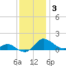 Kent Island Narrows tide chart for Wednesday, December 3, 2025
