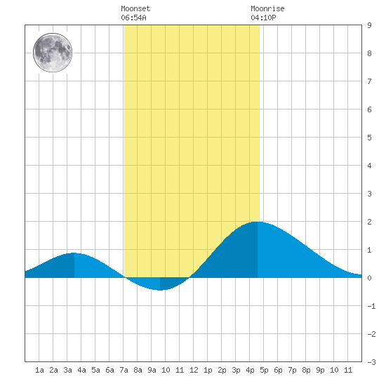 Kent Island Narrows tide chart for Thursday, December 4, 2025