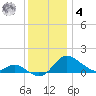 Kent Island Narrows tide chart for Thursday, December 4, 2025
