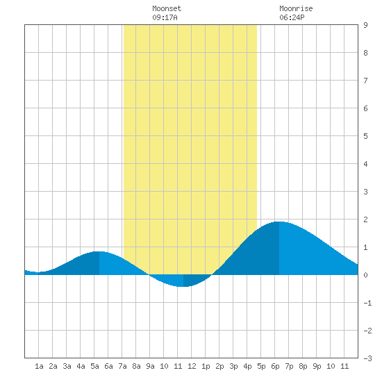 Kent Island Narrows tide chart for Saturday, December 6, 2025