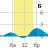 Kent Island Narrows tide chart for Saturday, December 6, 2025