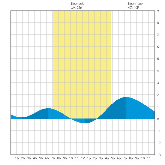 Kent Island Narrows tide chart for Sunday, December 7, 2025