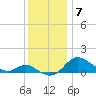Kent Island Narrows tide chart for Sunday, December 7, 2025