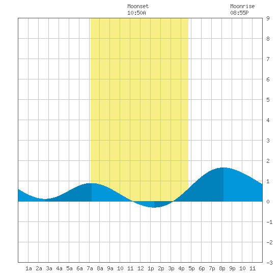 Kent Island Narrows tide chart for Monday, December 8, 2025