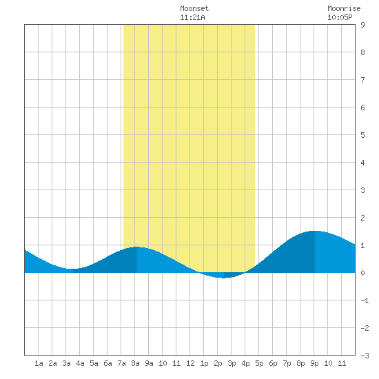 Kent Island Narrows tide chart for Tuesday, December 9, 2025