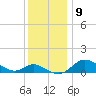 Kent Island Narrows tide chart for Tuesday, December 9, 2025