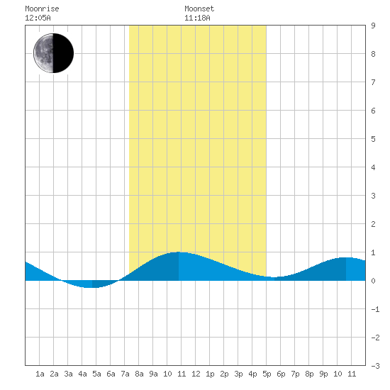 Kent Island Narrows tide chart for Saturday, January 10, 2026