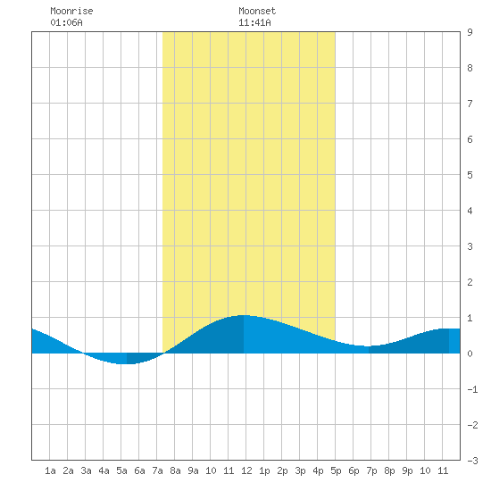 Kent Island Narrows tide chart for Sunday, January 11, 2026