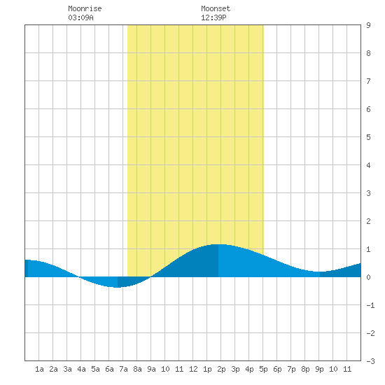 Kent Island Narrows tide chart for Tuesday, January 13, 2026