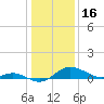 Kent Island Narrows tide chart for Friday, January 16, 2026