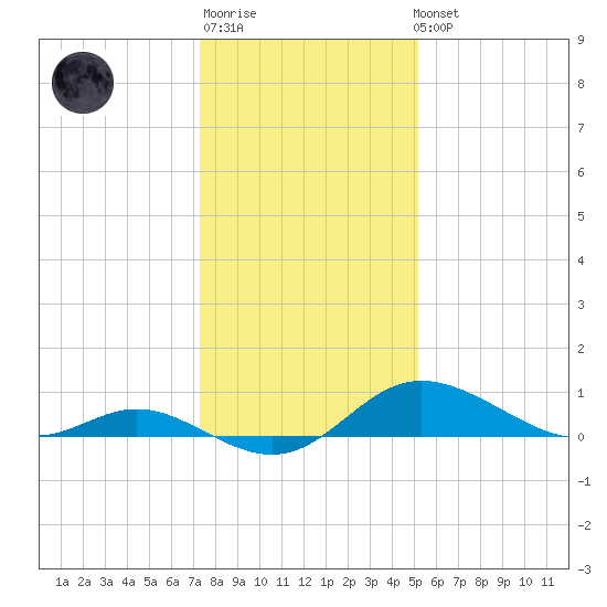 Kent Island Narrows tide chart for Sunday, January 18, 2026