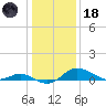 Kent Island Narrows tide chart for Sunday, January 18, 2026